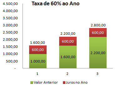 Juros Simples, Notas de aula Cálculo